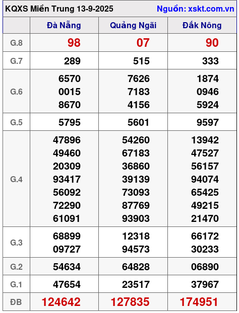 XSMT ngày 13-9-2025