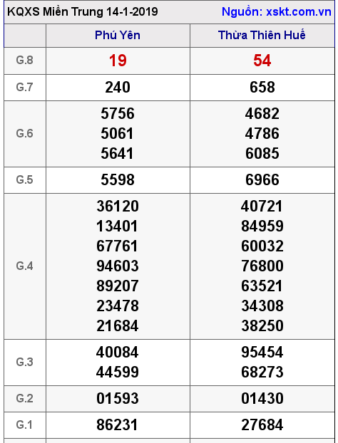 XSMT ngày 14-1-2019