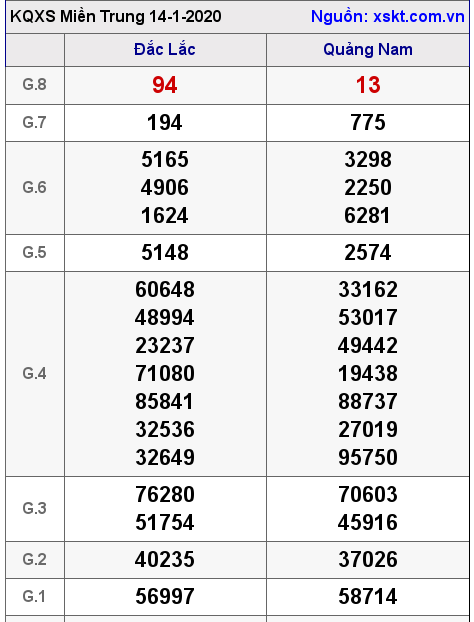 XSMT ngày 14-1-2020