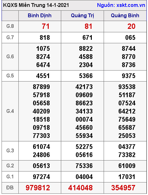 XSMT ngày 14-1-2021 XSMT ngày 14-1-2021