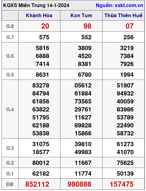 XSMT ngày 14-1-2024 XSMT ngày 14-1-2024