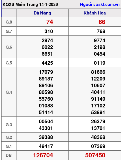XSMT ngày 14-1-2026