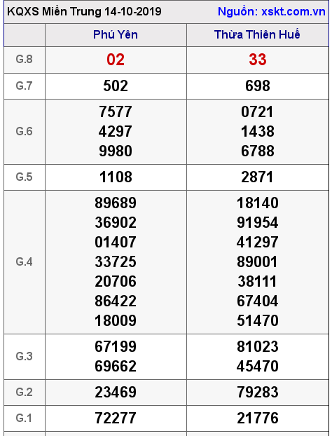 XSMT ngày 14-10-2019 XSMT ngày 14-10-2019