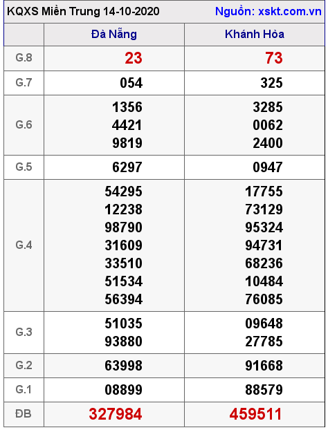 XSMT ngày 14-10-2020