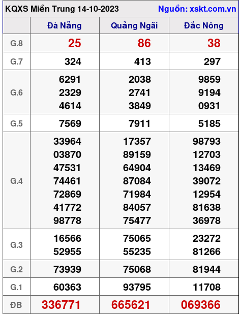 XSMT ngày 14-10-2023