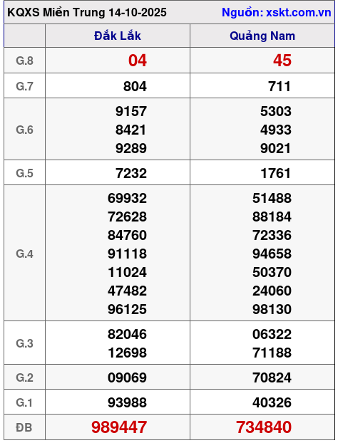 XSMT ngày 14-10-2025