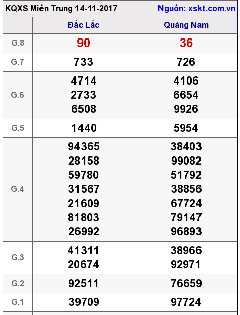 XSMT ngày 14-11-2017
