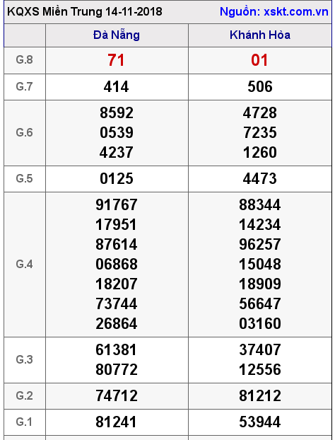 XSMT ngày 14-11-2018
