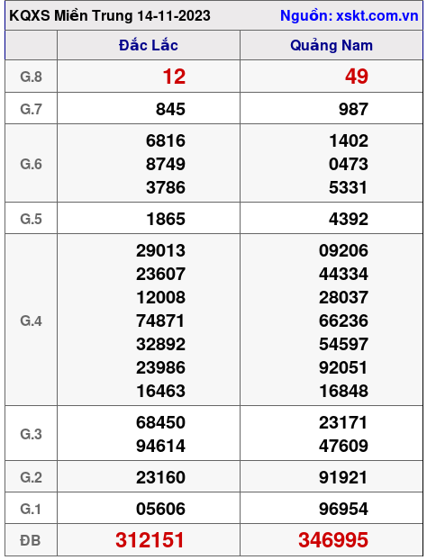 XSMT ngày 14-11-2023