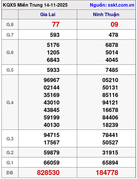 XSMT ngày 14-11-2025