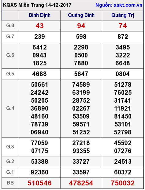 XSMT ngày 14-12-2017 XSMT ngày 14-12-2017