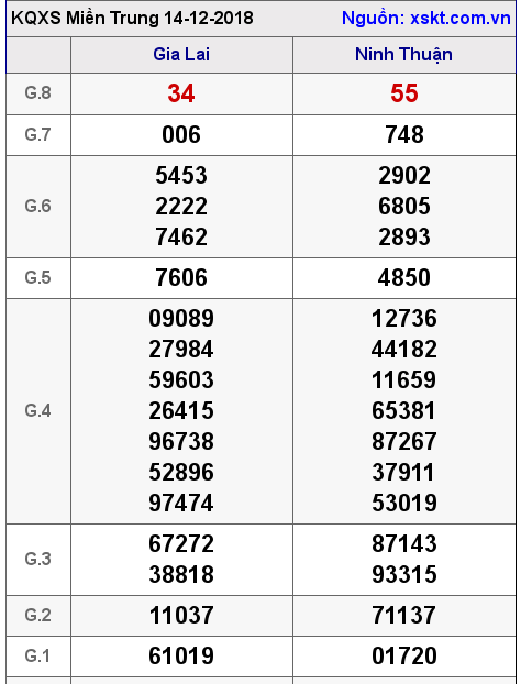 XSMT ngày 14-12-2018
