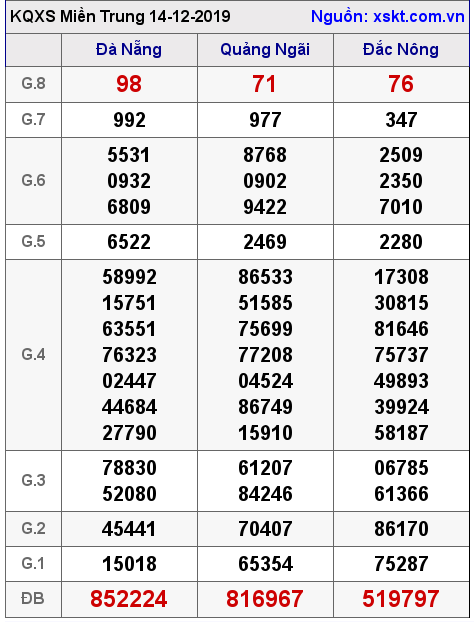 XSMT ngày 14-12-2019 XSMT ngày 14-12-2019