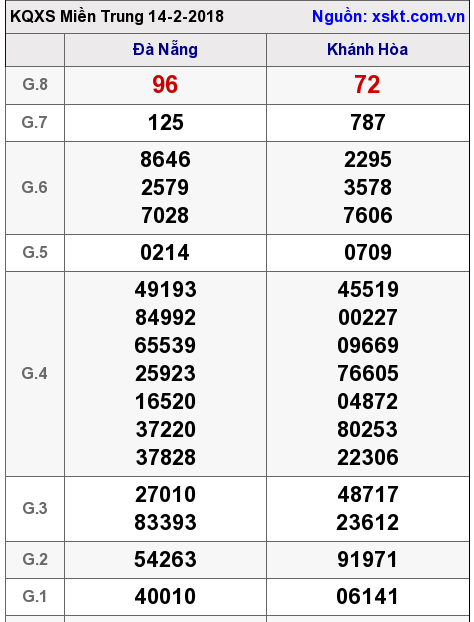 XSMT ngày 14-2-2018 XSMT ngày 14-2-2018