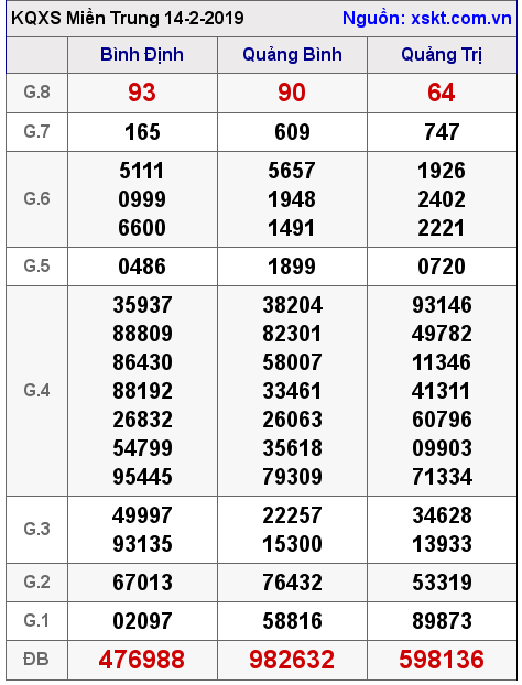 XSMT ngày 14-2-2019