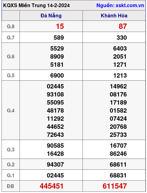 XSMT ngày 14-2-2024