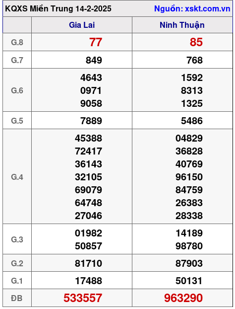 Kết quả XSMT ngày 14-2-2025