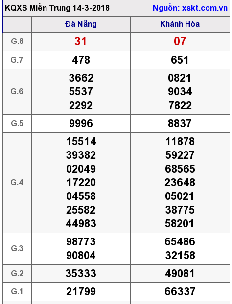 XSMT ngày 14-3-2018 XSMT ngày 14-3-2018