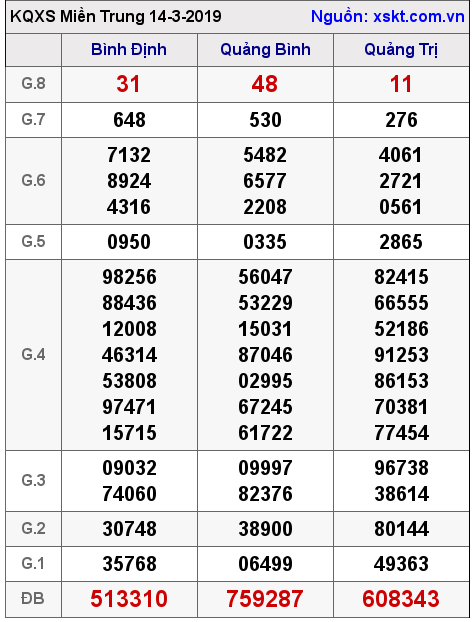 XSMT ngày 14-3-2019