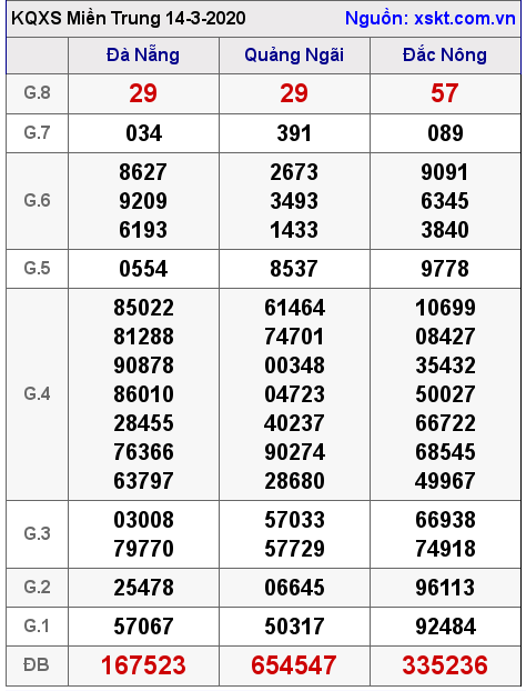 XSMT ngày 14-3-2020
