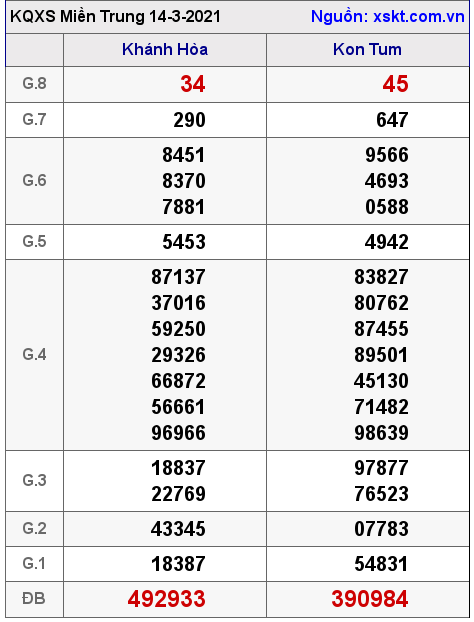 XSMT ngày 14-3-2021 XSMT ngày 14-3-2021