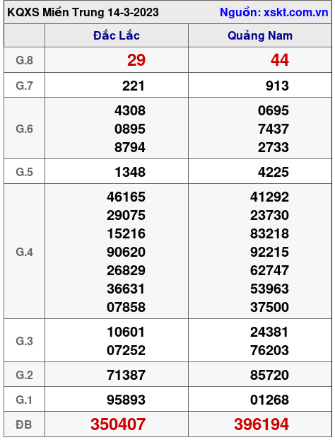 Kết quả XSMT ngày 14-3-2023
