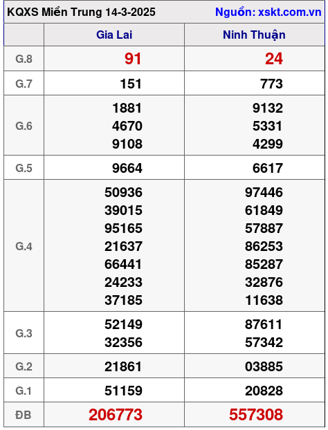 Kết quả XSMT ngày 14-3-2025