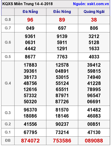 XSMT ngày 14-4-2018 XSMT ngày 14-4-2018