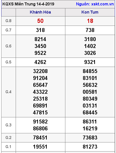 XSMT ngày 14-4-2019