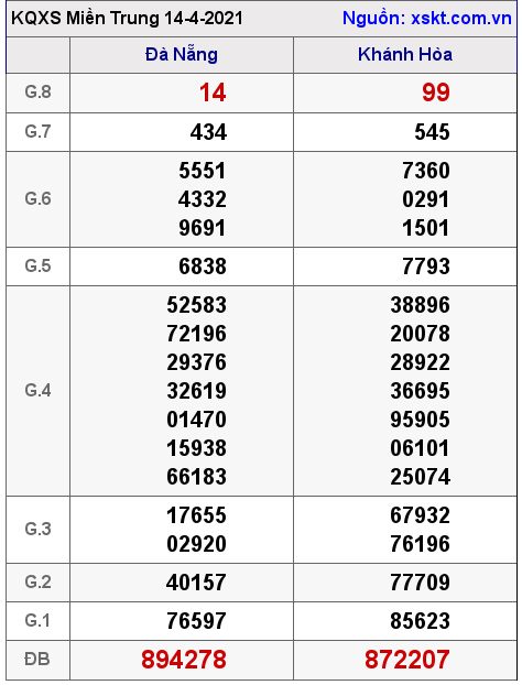 XSMT ngày 14-4-2021 XSMT ngày 14-4-2021
