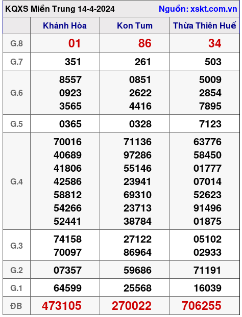 XSMT ngày 14-4-2024