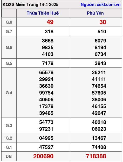Kết quả XSMT ngày 14-4-2025