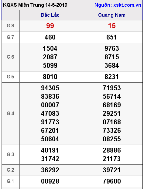 XSMT ngày 14-5-2019