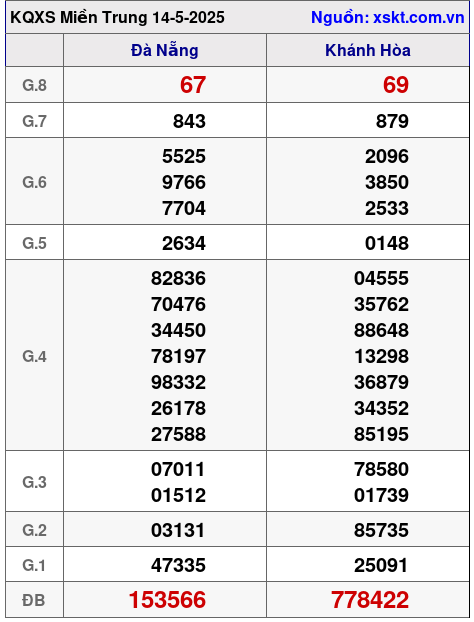 Kết quả XSMT ngày 14-5-2025