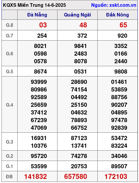 Kết quả XSMT ngày 14-6-2025