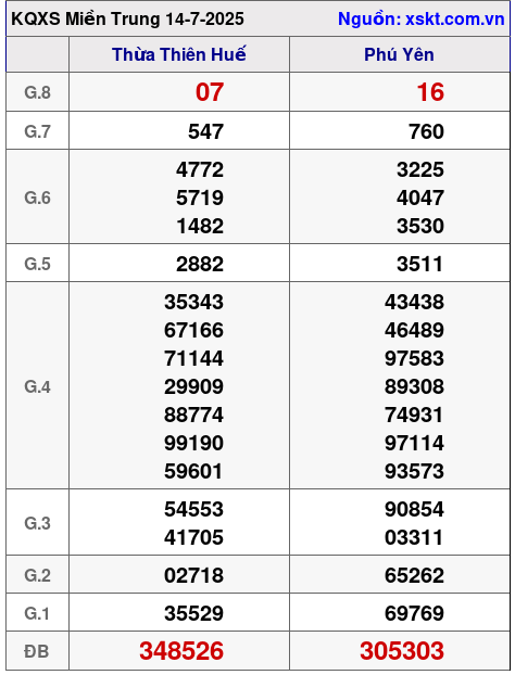Kết quả XSMT ngày 14-7-2025