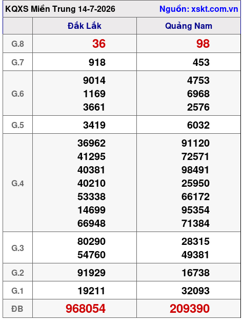 XSMT ngày 14-7-2026 XSMT ngày 14-7-2026
