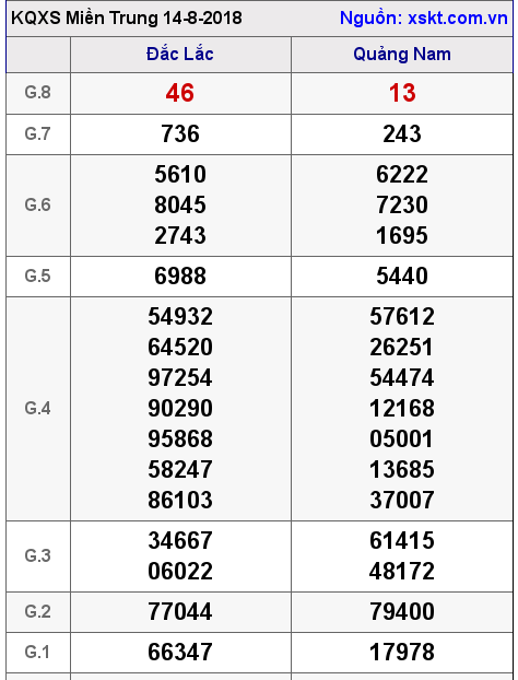 XSMT ngày 14-8-2018