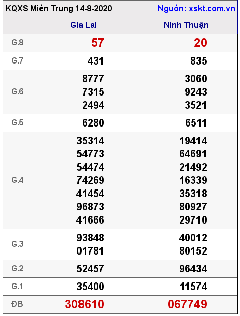 XSMT ngày 14-8-2020 XSMT ngày 14-8-2020