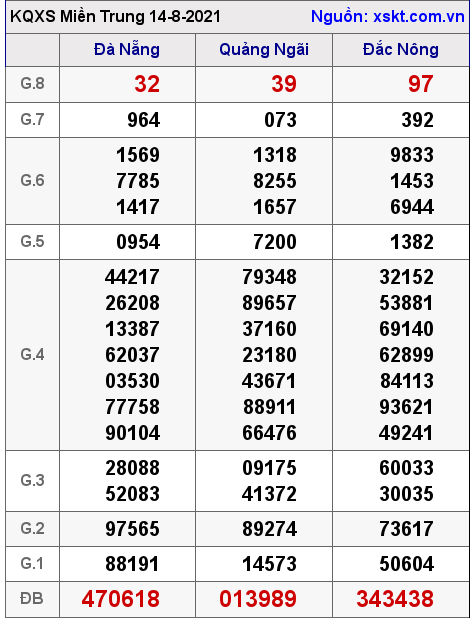 XSMT ngày 14-8-2021 XSMT ngày 14-8-2021
