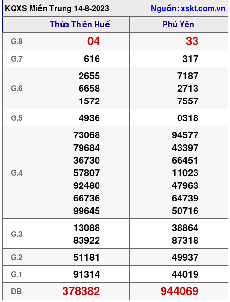 XSMT ngày 14-8-2023