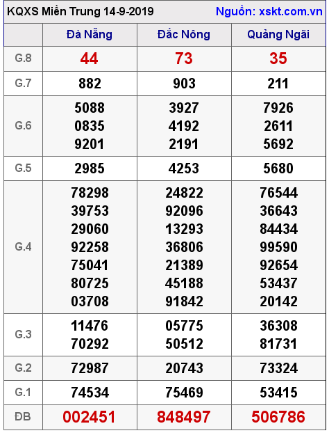 XSMT ngày 14-9-2019 XSMT ngày 14-9-2019