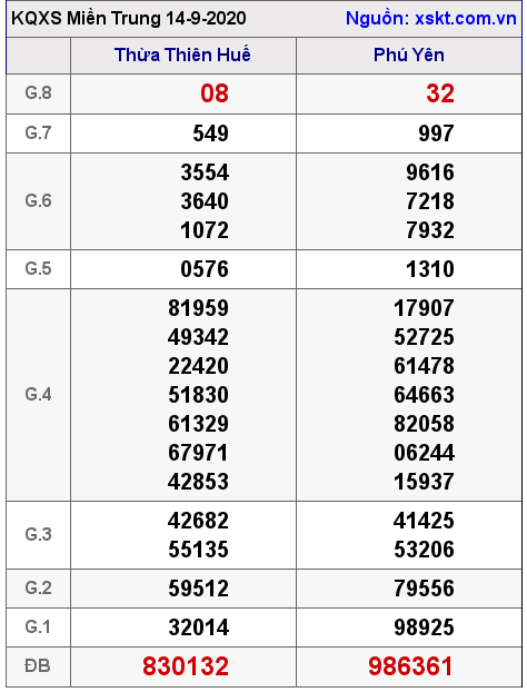 XSMT ngày 14-9-2020