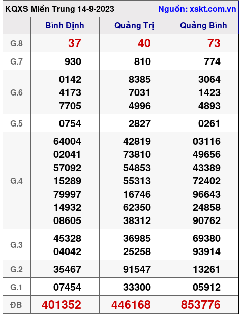 XSMT ngày 14-9-2023