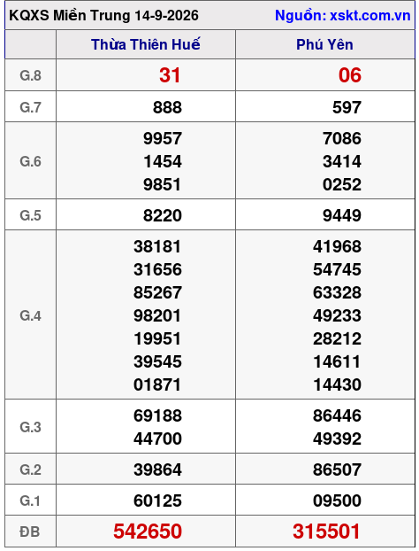 XSMT ngày 14-9-2026 XSMT ngày 14-9-2026