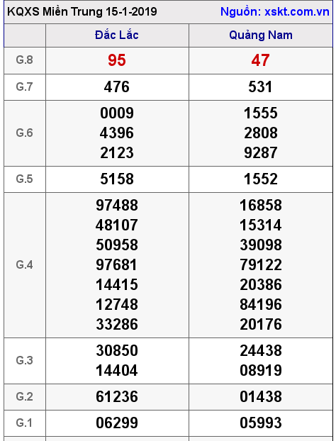 XSMT ngày 15-1-2019