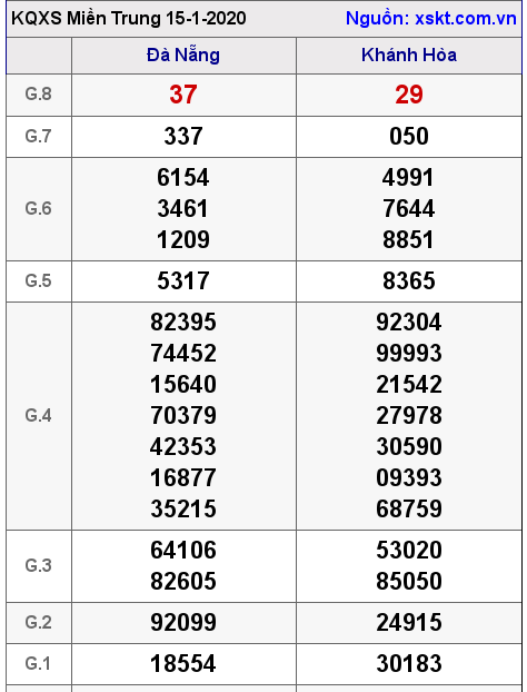 XSMT ngày 15-1-2020 XSMT ngày 15-1-2020