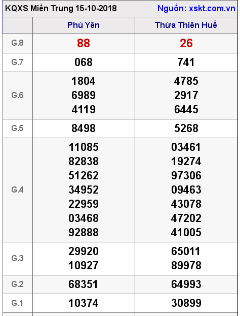 XSMT ngày 15-10-2018