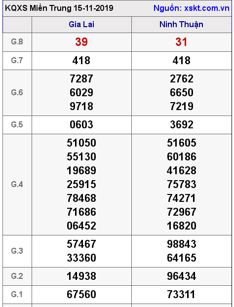 XSMT ngày 15-11-2019