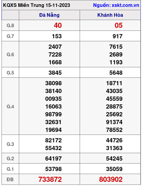 XSMT ngày 15-11-2023